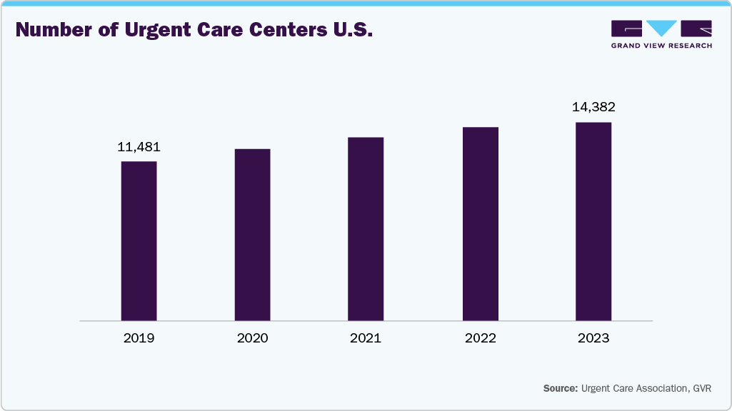 Number of Urgent Care Centers U.S.