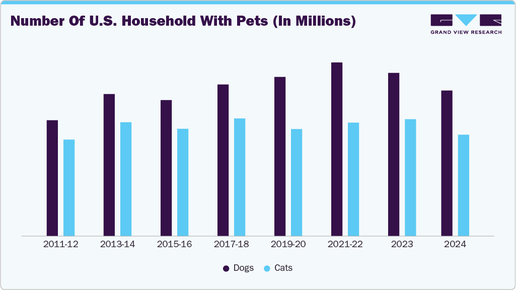 Number of U.S. Households with Pets (In Millions)