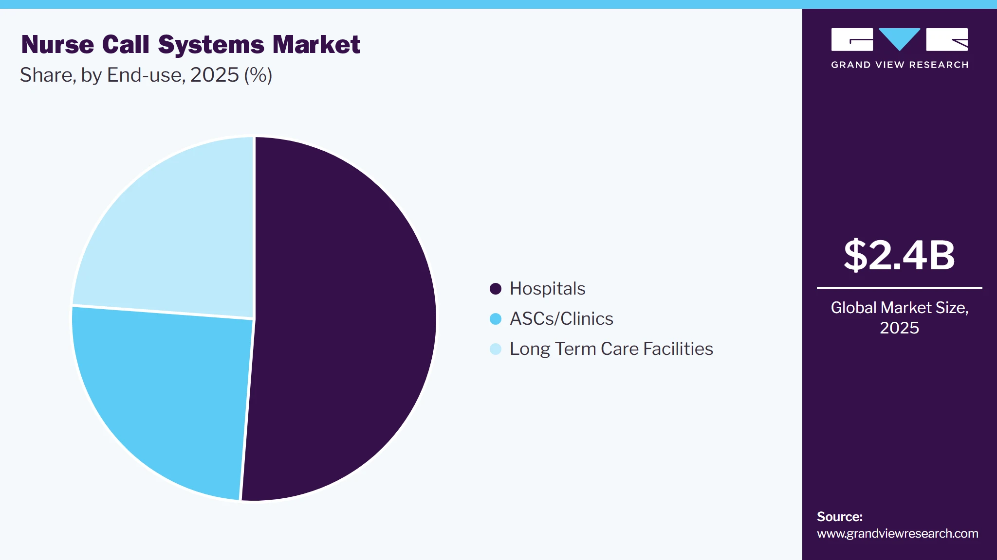 Nurse Call Systems Market Share