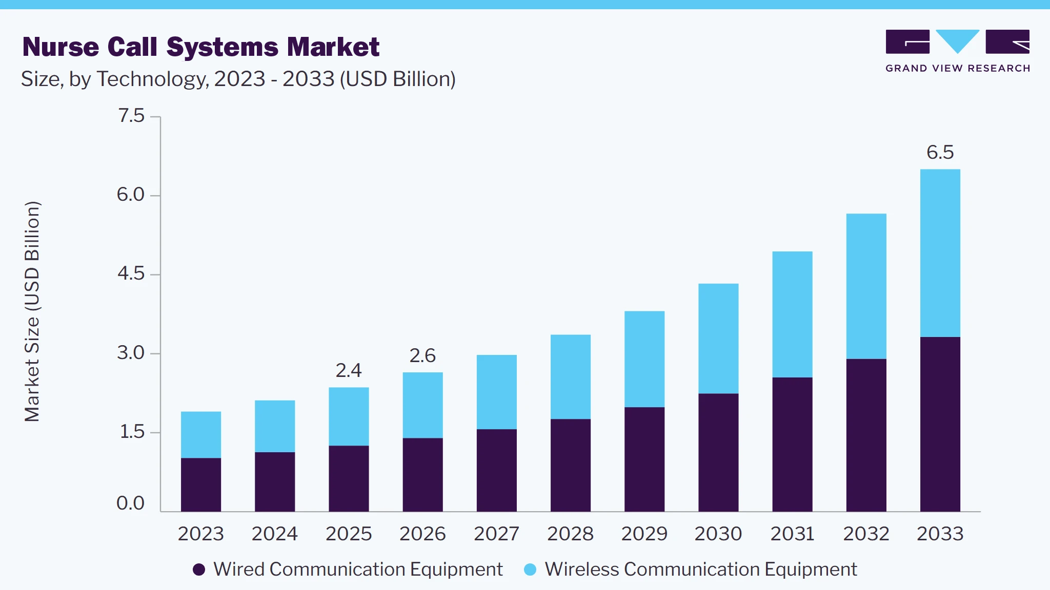 Nurse call systems market size and growth forecast (2023-2033)
