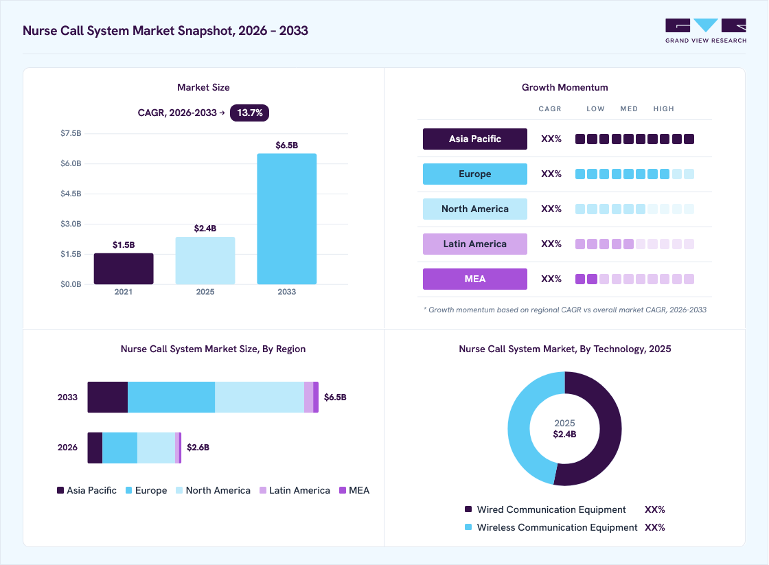 Nurse call systems market overview: Grand View Research estimates the global market size at USD 2.4 billion in 2025, projected to grow from USD 2.6 billion in 2026 to USD 6.5 billion by 2033 at a 13.7% CAGR, with regional growth momentum.
