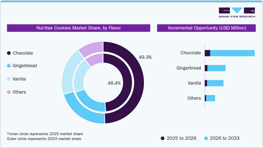 Nut-free Cookies Market Share, by Flavor