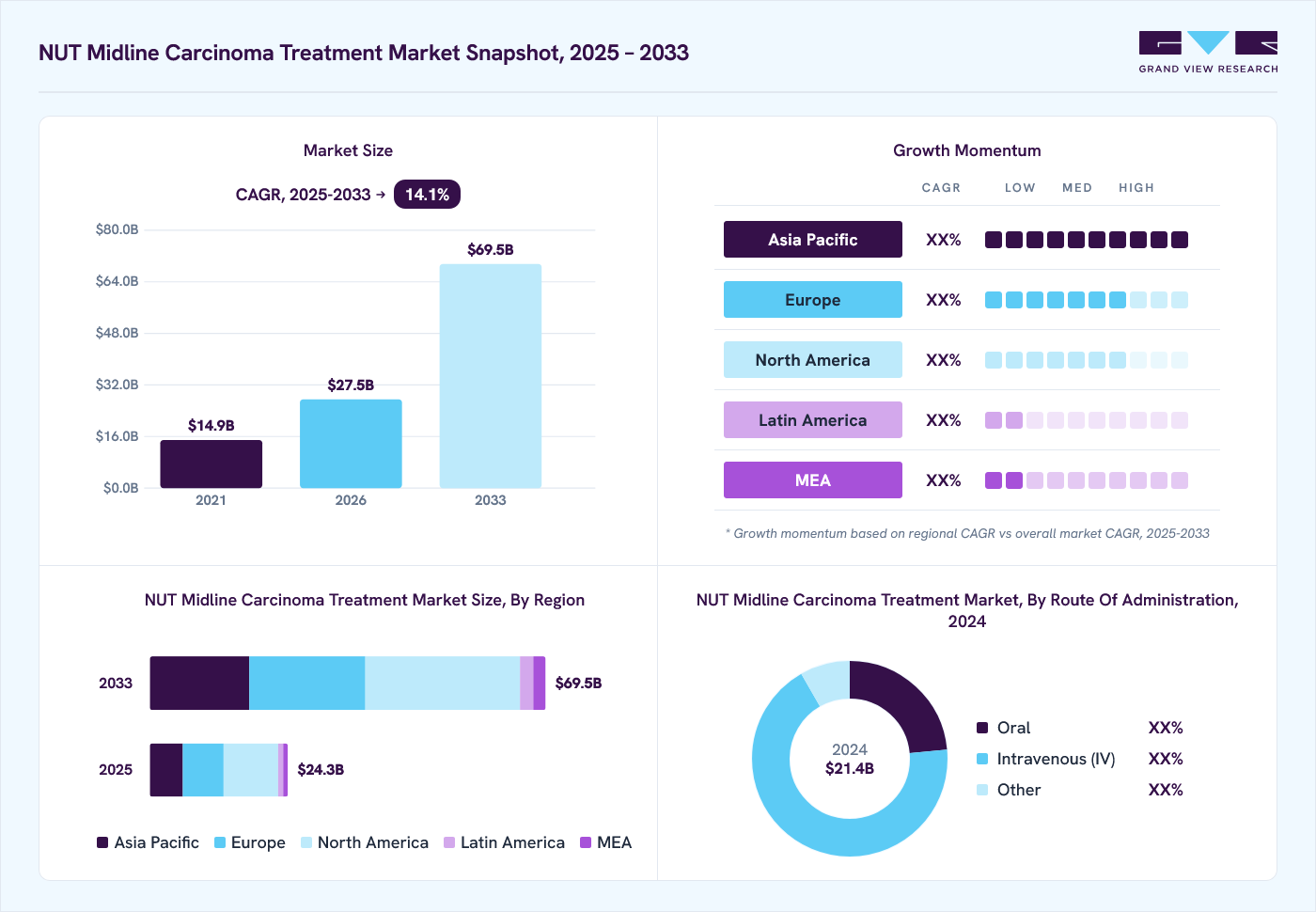 NUT midline carcinoma treatment market overview: Grand View Research estimates the global market size at USD 21.4 billion in 2024, projected to grow from USD 27.5 billion in 2026 to USD 69.5 billion by 2033 at a 14.1% CAGR, with regional growth momentum.