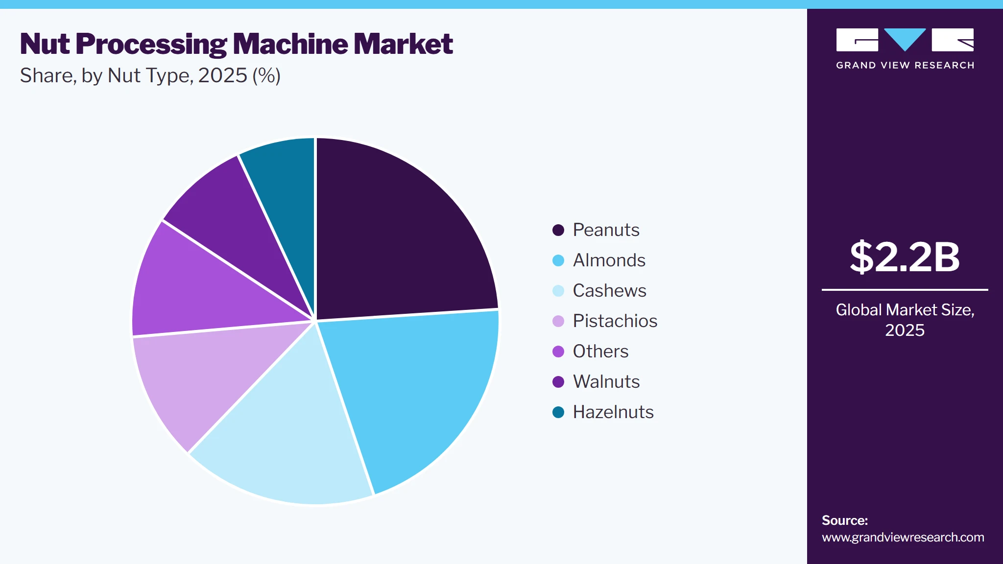 Nut Processing Machine Market Share