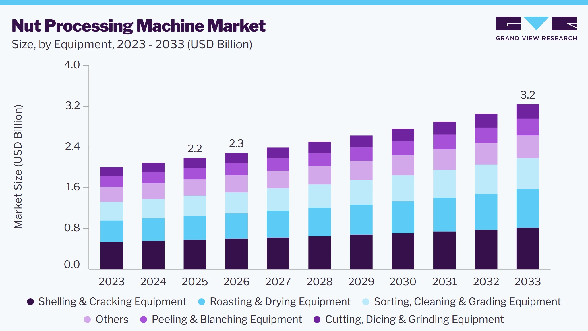 Nut processing machine market size and growth forecast (2023-2033)