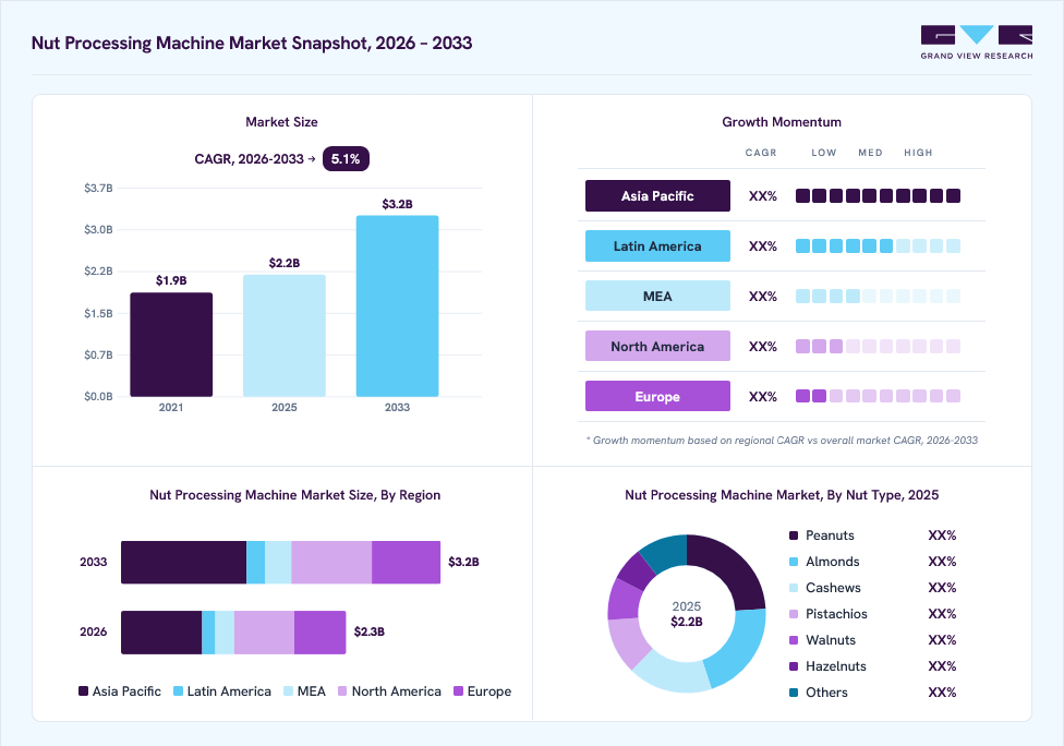 Nut processing machine market overview: Grand View Research estimates the global market size at USD 2.2 billion in 2025, projected to grow from USD 2.3 billion in 2026 to USD 3.2 billion by 2033 at a 5.1% CAGR, with regional growth momentum.