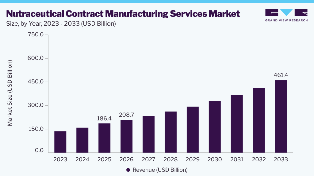 Nutraceutical Contract Manufacturing Services market size and growth forecast (2023-2033)
