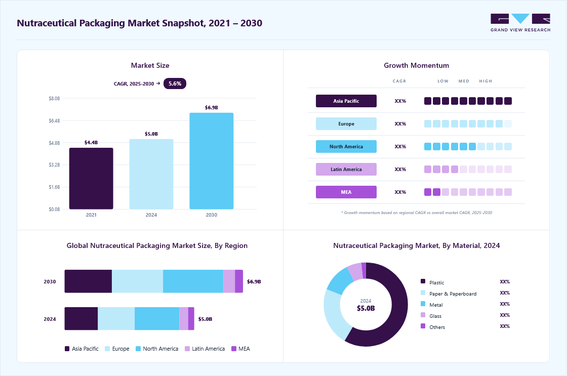 Nutraceutical Packaging market overview highlighting global market size in 2024 (USD 5.05 Bllion), revenue forecast for 2030 (USD 6.95 Billion), growth trends (CAGR 5.6% from 2025 to 2030), and regional growth momentum