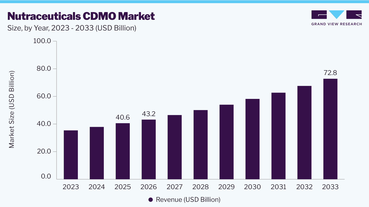 Nutraceuticals CDMO market size and growth forecast (2023-2033)