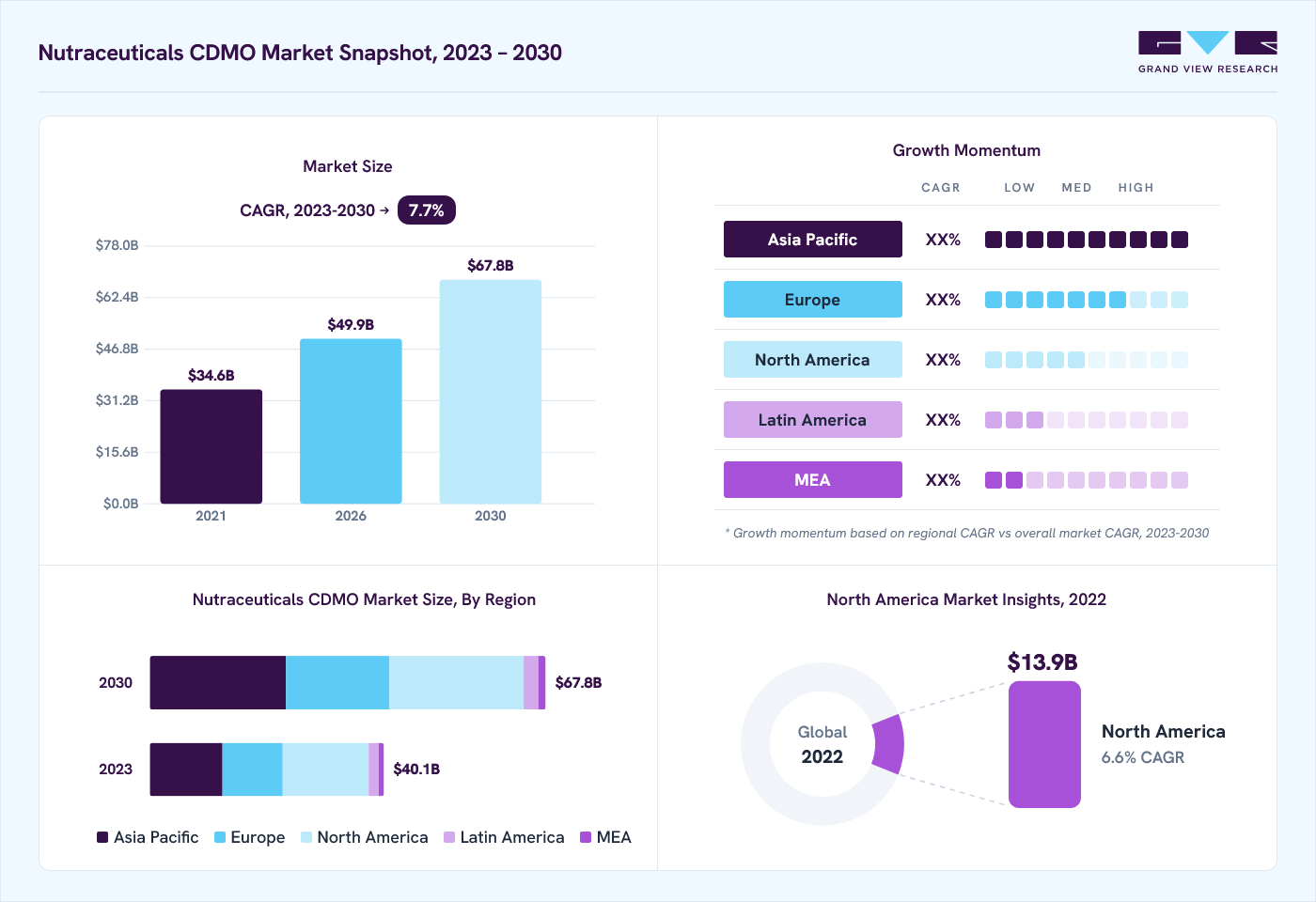 Nutraceuticals CDMO market overview: Grand View Research estimates the global market size at USD 37.3 billion in 2022, projected to grow from USD 49.9 billion in 2026 to USD 67.8 billion by 2030 at a 7.7% CAGR, with regional growth momentum.
