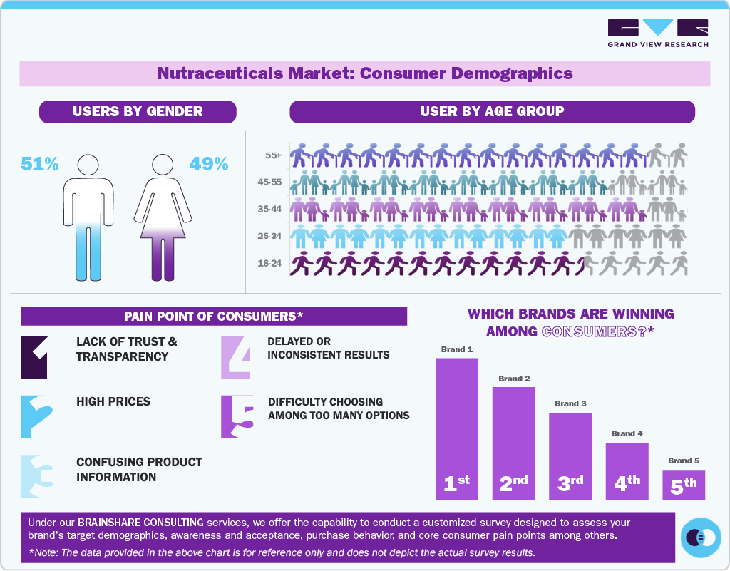 Nutraceuticals Market: Consumer Demographics 