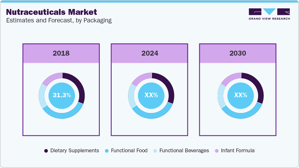  Global Nutraceuticals Market Estimates and Forecast By Product  