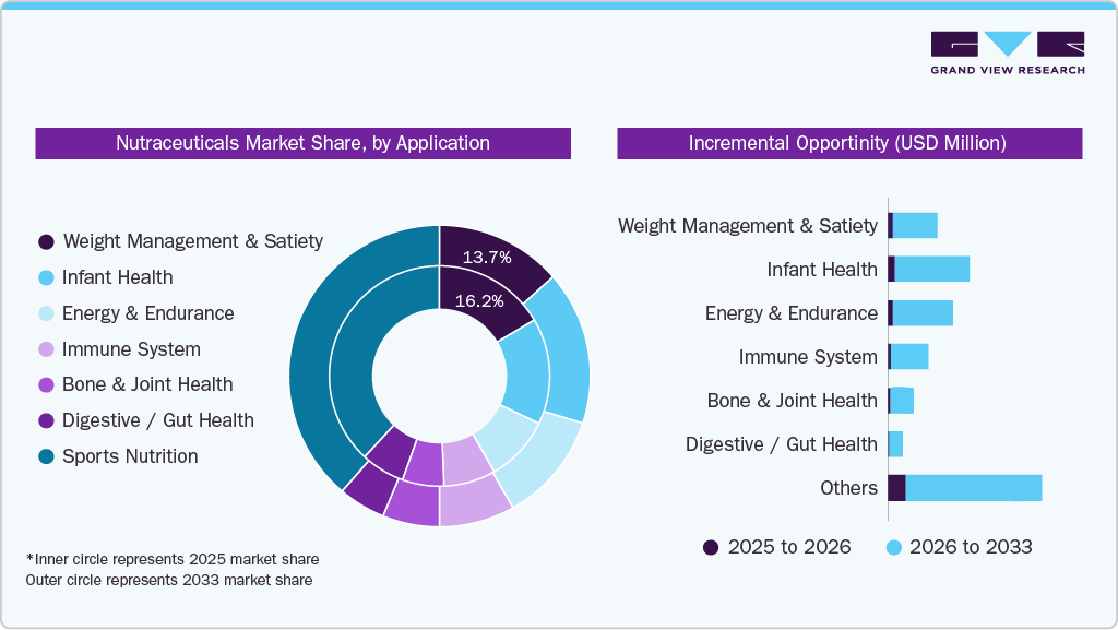 Nutraceuticals Market Share, By Application 