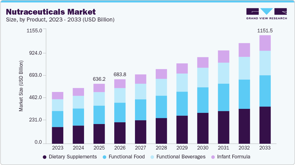Nutraceuticals market size and growth forecast (2023-2033)