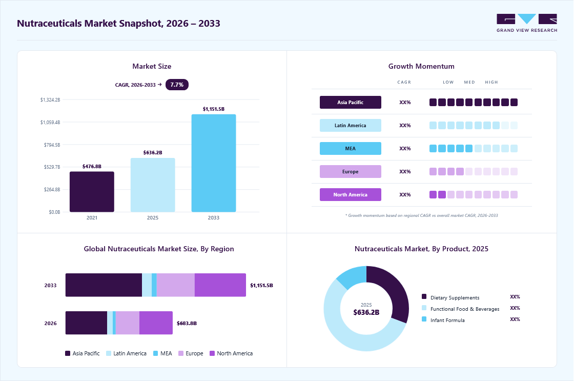 Nutraceuticals market overview: Grand View Research estimates the global market size at USD 636.2 billion in 2025, projected to grow from USD 683.8 billion in 2026 to USD 1151.5 billion by 2033 at a 7.7% CAGR, with regional growth momentum.
