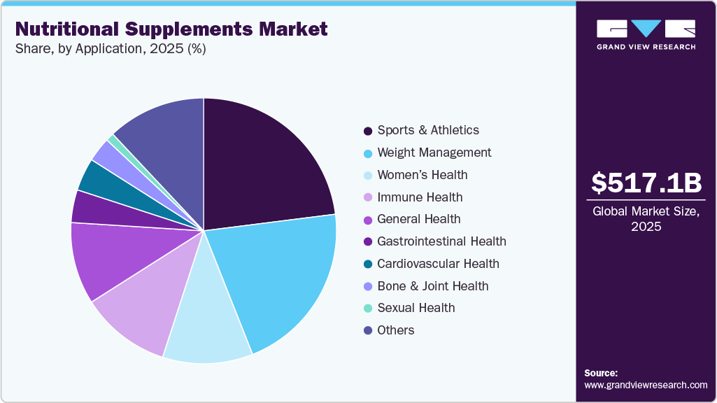 Nutritional Supplements Market Share Nutritional Supplements Market Share