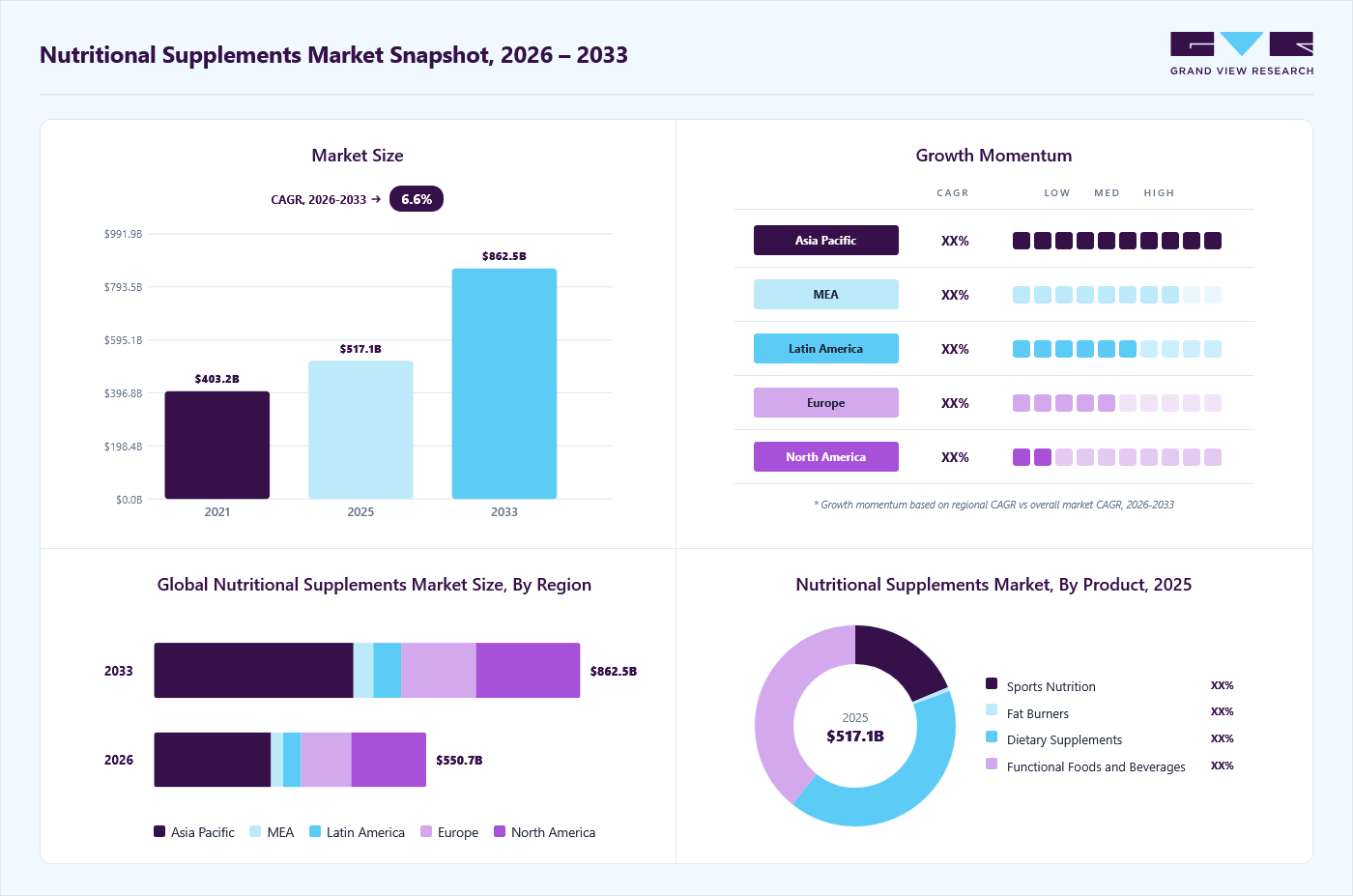 Nutritional supplements market overview: Grand View Research estimates the global market size at USD 517.1 billion in 2025, projected to grow from USD 550.7 billion in 2026 to USD 862.5 billion by 2033 at a 6.6% CAGR, with regional growth momentum.