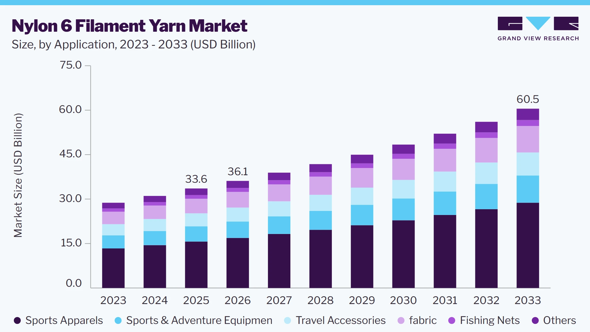 Nylon 6 filament yarn market size and growth forecast (2023-2033)