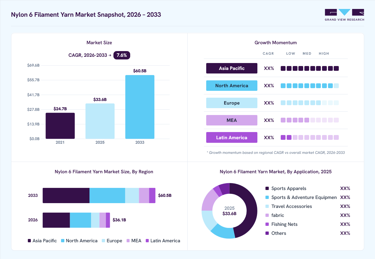 Nylon 6 filament yarn market overview: Grand View Research estimates the global market size at USD 33.6 billion in 2025, projected to grow from USD 36.1 billion in 2026 tving growth in the nylon 6 filament yarn industry.  USD 60.5 billion by 2033 at a 7.6% CAGR, with regional growth momentum.