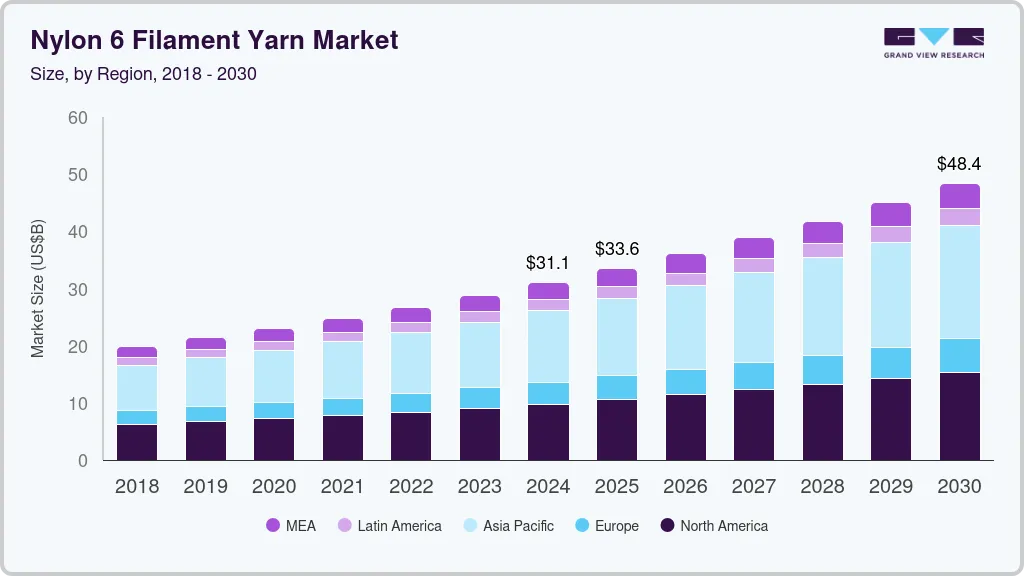 Nylon 6 Filament Yarn market size by region, and growth forecast (2018-2030)