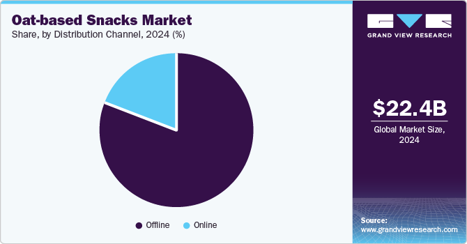 Oat-based Snacks Market Share, By Distribution Channel, 2024 (%)