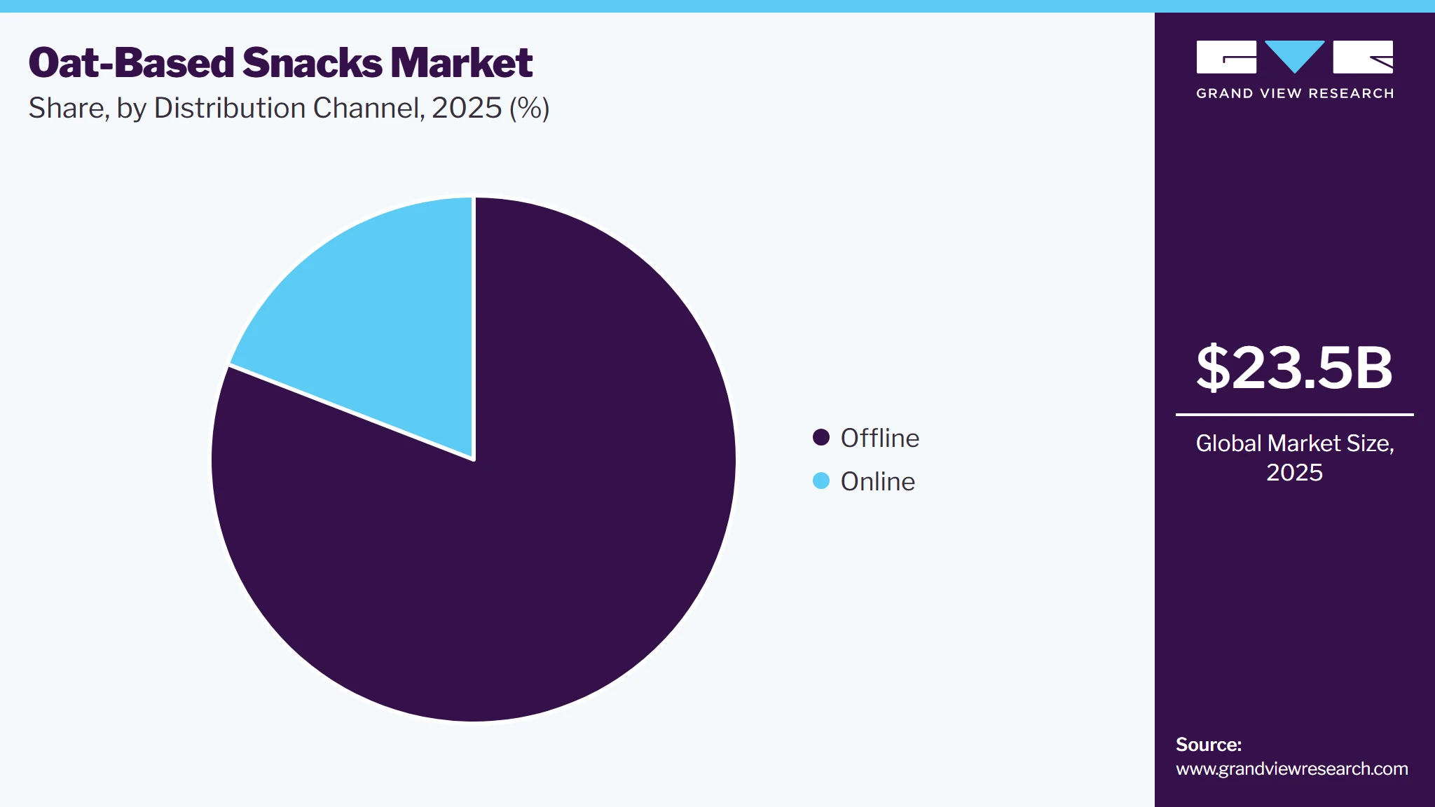 Oat-based Snacks Market Share