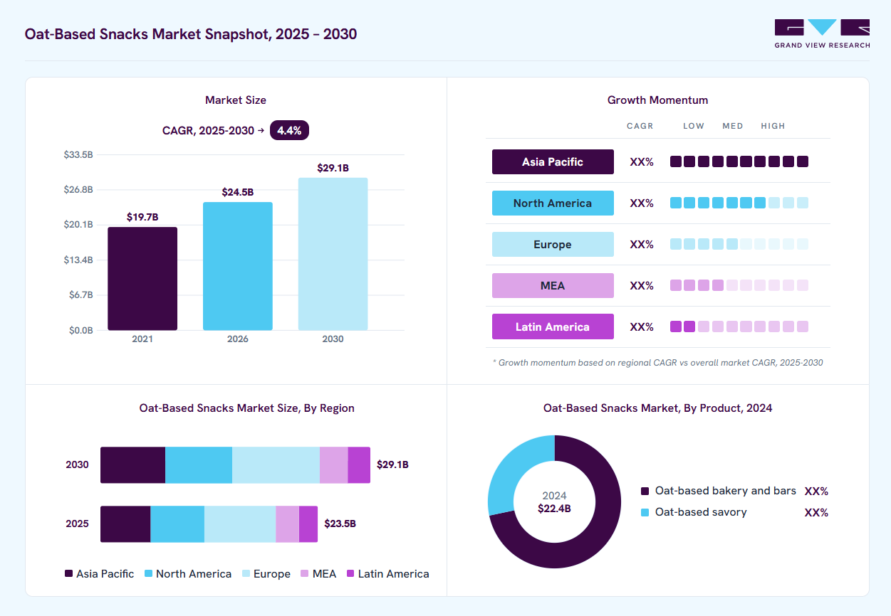 Oat-based snacks market overview: Grand View Research estimates the global market size at USD 22.4 billion in 2024, projected to grow from USD 24.5 billion in 2026 to USD 29.1 billion by 2030 at a 4.4% CAGR, with regional growth momentum.