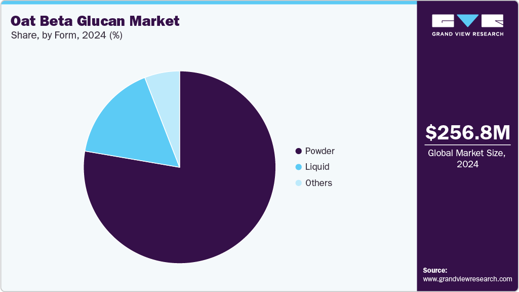 Oat Beta Glucan Market Share