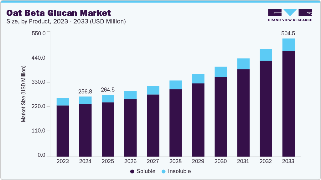 Oat beta glucan market size and growth forecast (2023-2033)