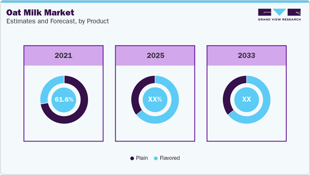 Oat Milk Market Estimates and Forcaste, by Product
