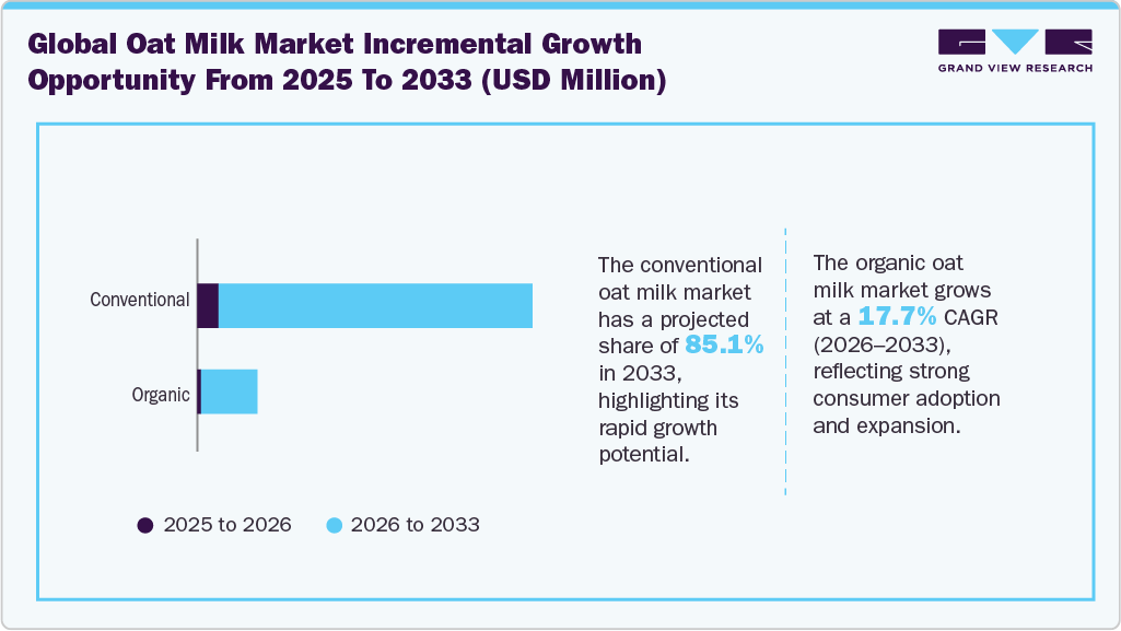 Oat Milk Market Incremental Growth Opportunity from 2025 to 2033 (USD Million)