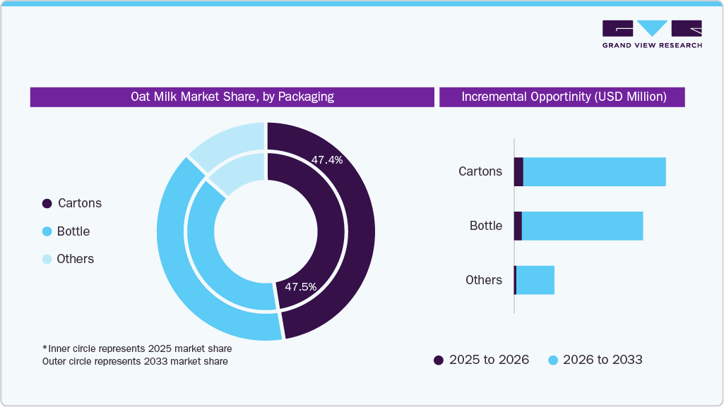 Oat Milk Market Share, by Packaging