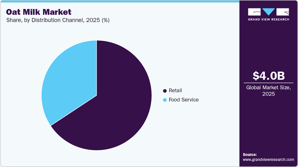 Oat Milk Market Share