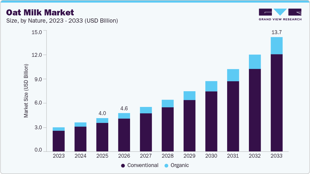 Oat milk market size and growth forecast (2023-2033)