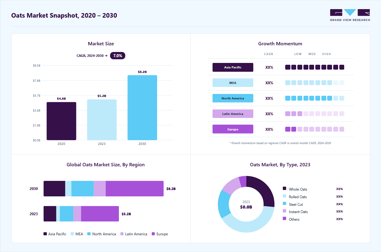 Oats market size in 2023 (USD 5.16 billion), revenue forecast for 2030 (USD 8.24 billion), growth trends (CAGR 7.0% from 2024 to 2030), and regional growth momentum