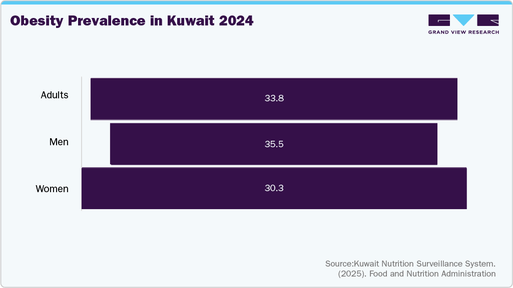 Obesity Prevalence in Kuwait 2024