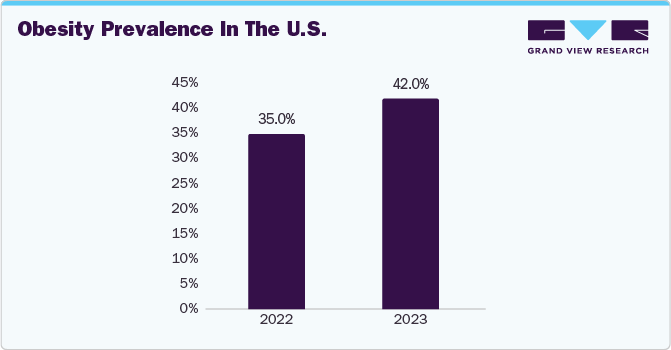 Obesity prevalence in the U.S.