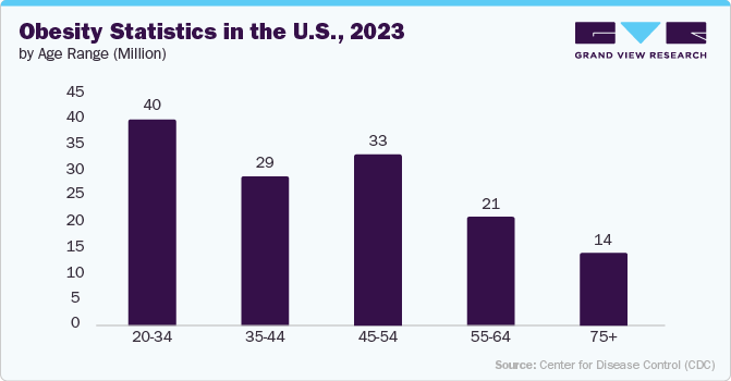 Obesity Statistics in the U.S., 2023, by Age Range (Million)