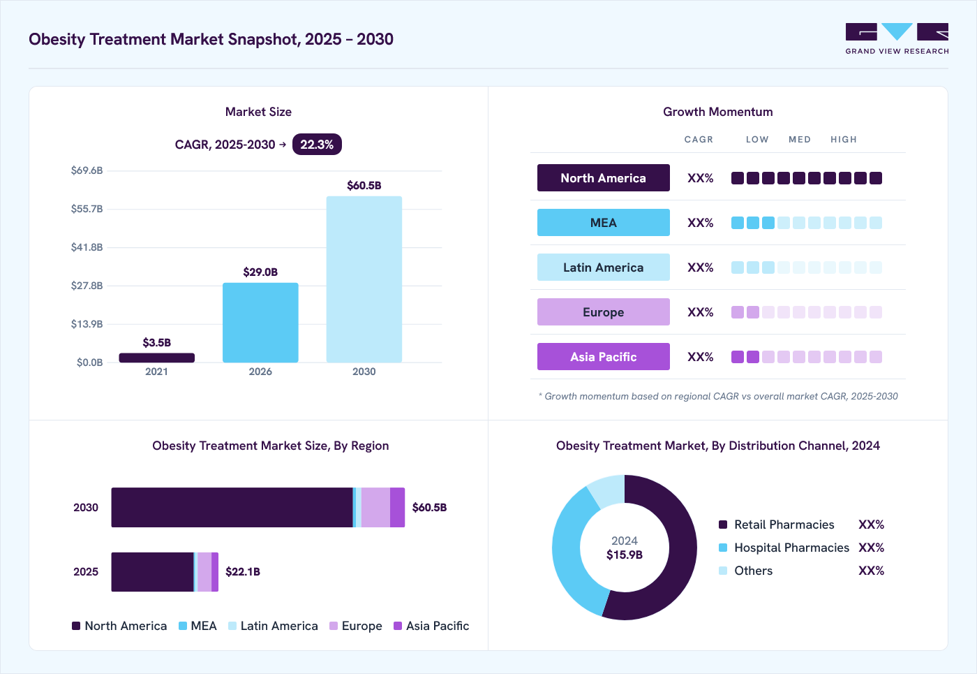 Obesity Treatment market overview: Grand View Research estimates the global market size at USD 15.9 billion in 2024, projected to grow from USD 29.0 billion in 2026 to USD 60.5 billion by 2030 at a 22.3% CAGR, with regional growth momentum.