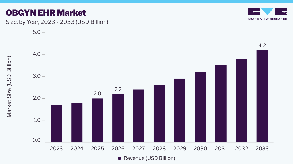 OBGYN EHR market size and growth forecast (2023-2033) OBGYN EHR market size and growth forecast (2023-2033)