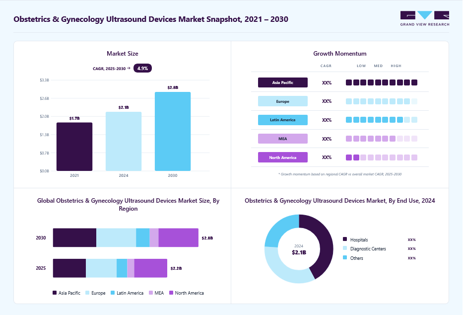 Obstetrics & gynecology ultrasound devices market overview: Grand View Research estimates the global market size at USD 2.13 billion in 2024, projected to grow from USD 2.23 billion in 2025 to USD 2.84 billion by 2030 at a 4.94% CAGR, with regional growth momentum.