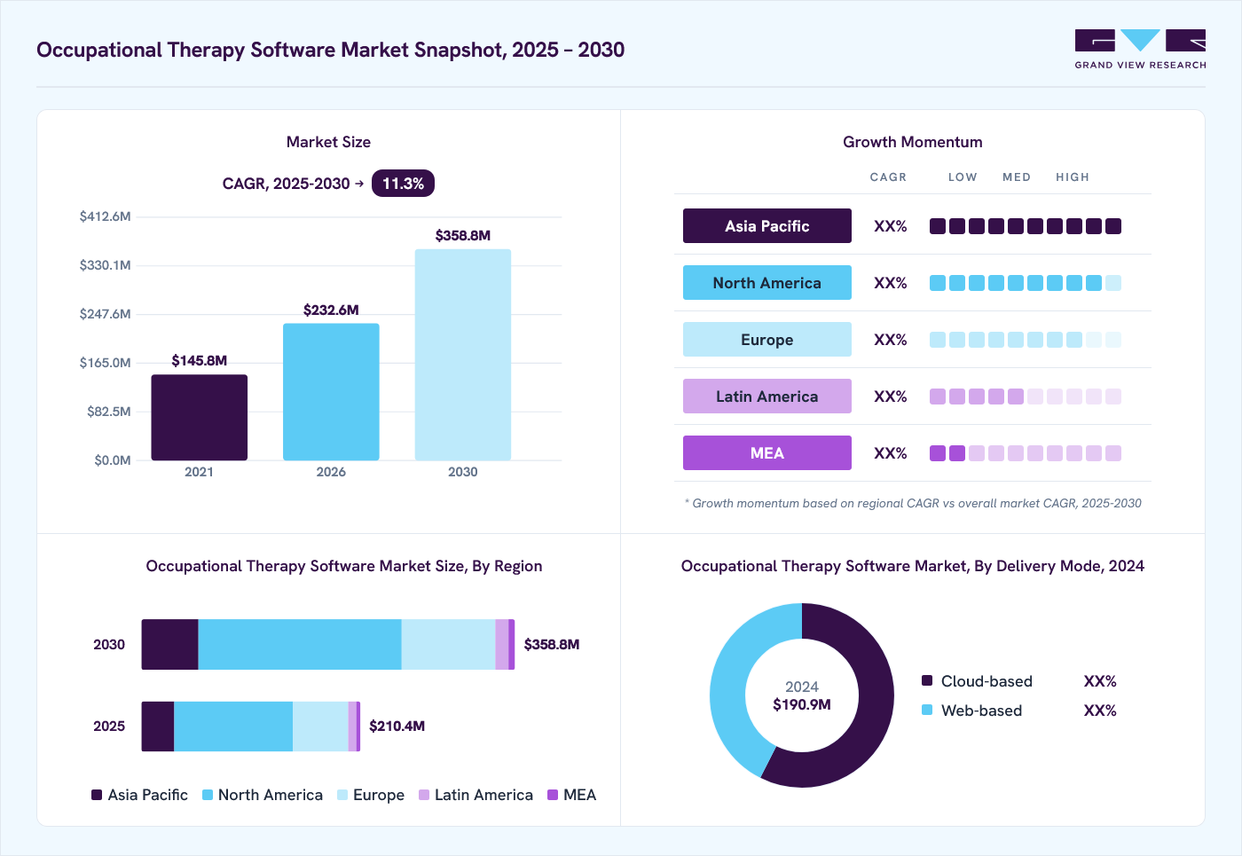 Occupational Therapy Software market overview: Grand View Research estimates the global market size at USD 190.9 million in 2024, projected to grow from USD 232.6 million in 2026 to USD 358.8 million by 2030 at a 11.3% CAGR, with regional growth momentum.