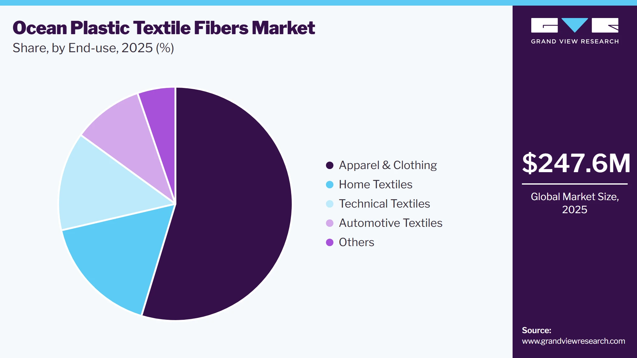 Ocean Plastic Textile Fibers Market Share