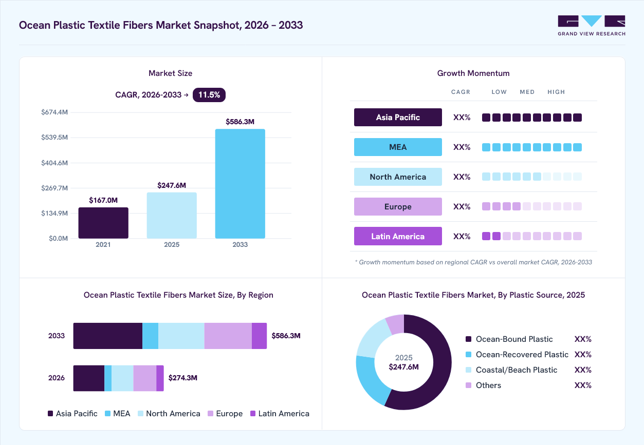 Ocean plastic textile fibers market overview: Grand View Research estimates the global market size at USD 247.6 million in 2025, projected to grow from USD 274.3 million in 2026 to USD 586.3 million by 2033 at a 11.5% CAGR, with regional growth momentum.