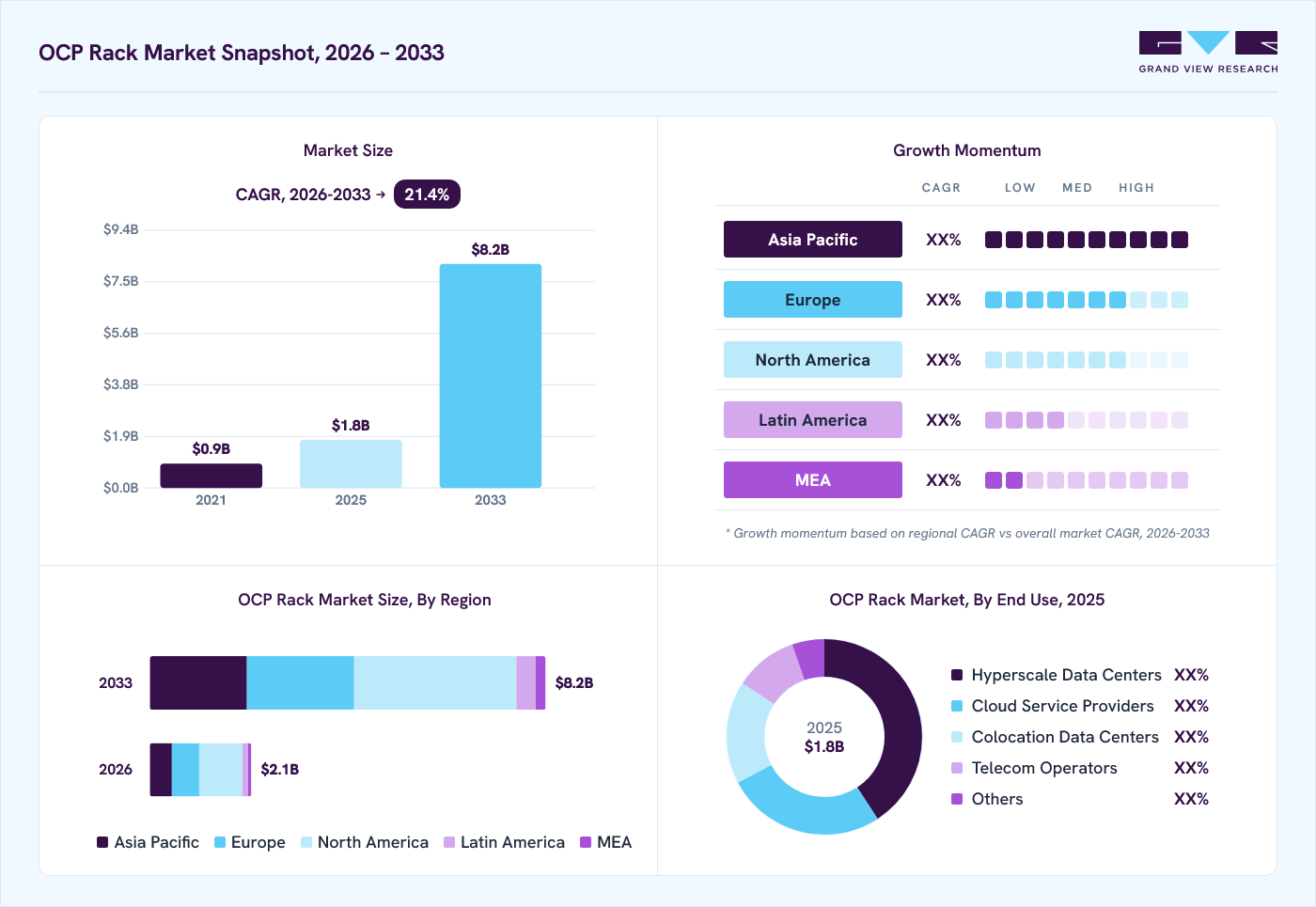 OCP rack market overview: Grand View Research estimates the global market size at USD 1.8 billion in 2025, projected to grow from USD 2.1 billion in 2026 to USD 8.2 million by 2033 at a 21.4% CAGR, with regional growth momentum.