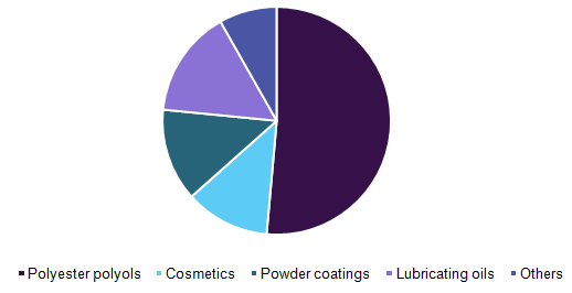 U.S. octadecanedioic acid market revenue by application, 2014-2024 (USD Thousand)