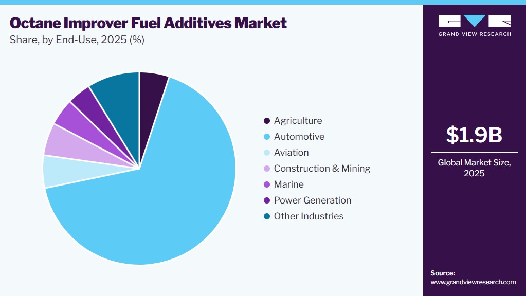 Octane Improver Fuel Additives Market Share
