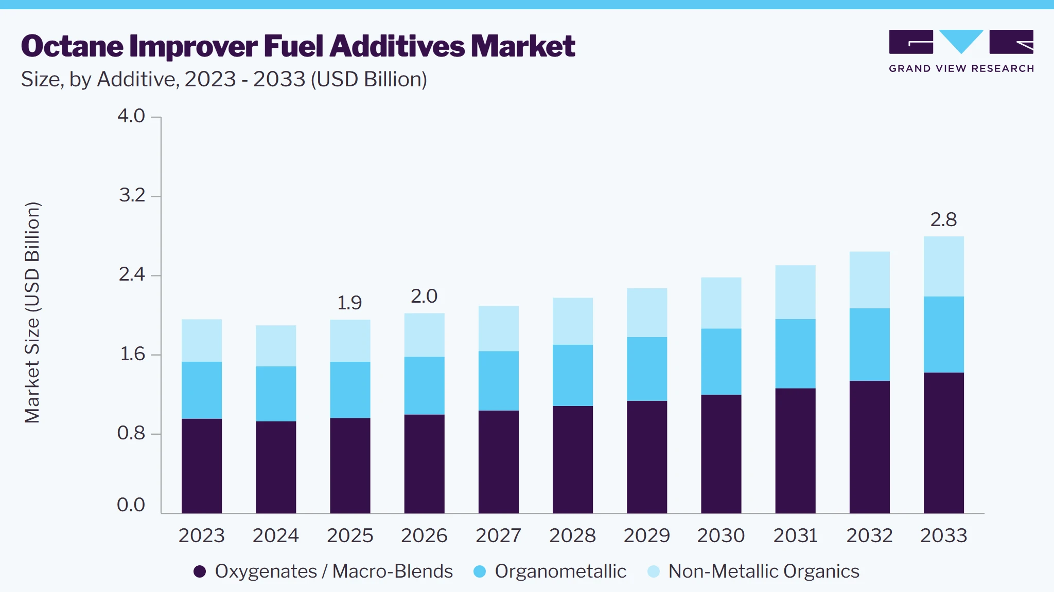 Octane improver fuel additives market size and growth forecast (2023-2033)