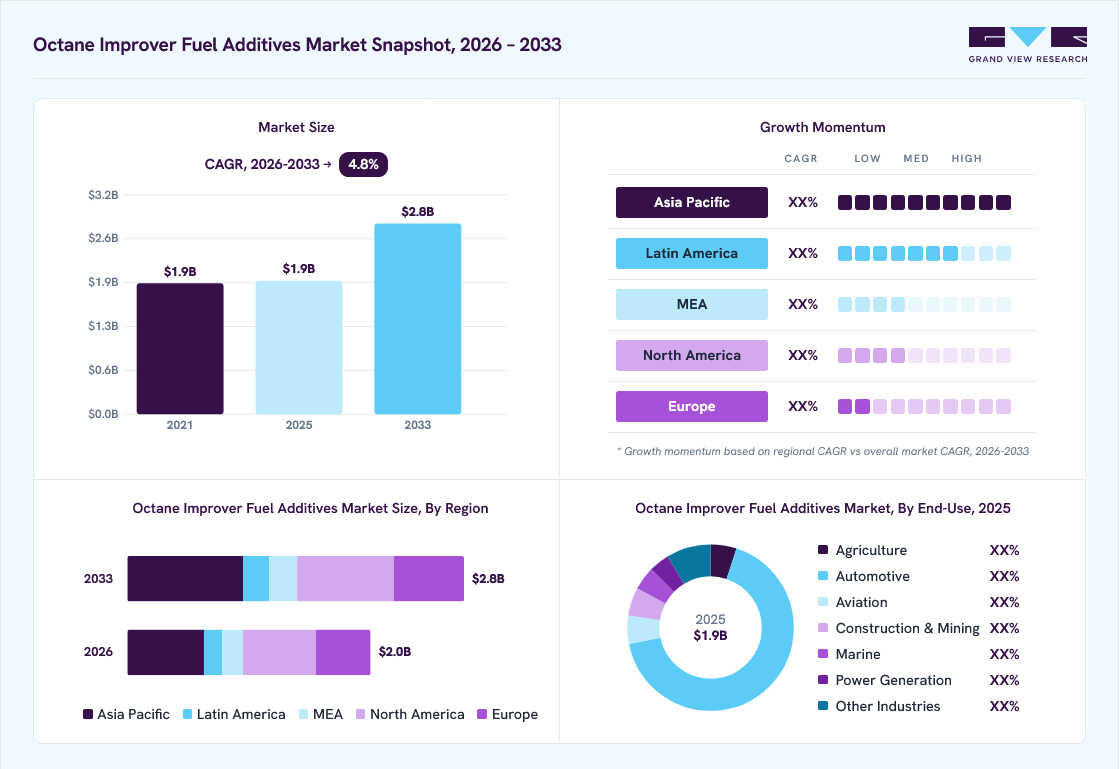 Octane improver fuel additives market overview: Grand View Research estimates the global market size at USD 1.9 billion in 2025, projected to grow from USD 2 billion in 2026 to USD 2.8 billion by 2033 at a 4.8% CAGR, with regional growth momentum.