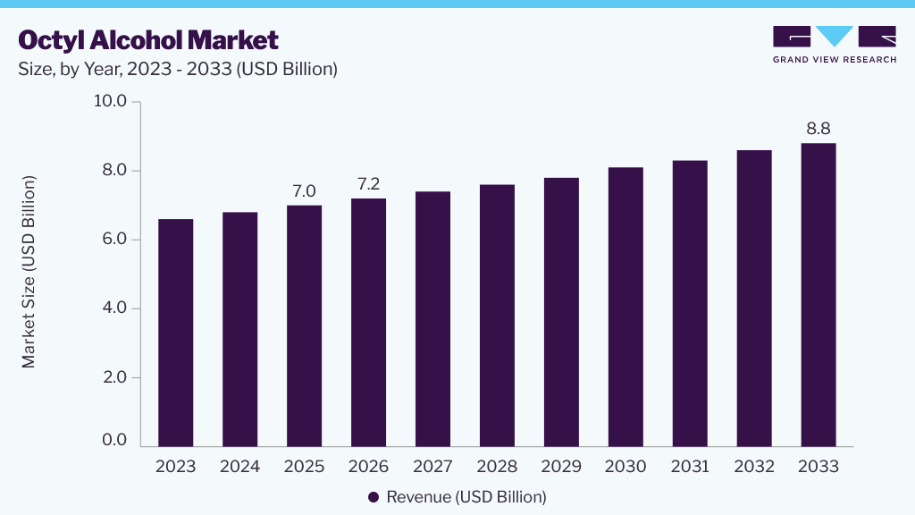 Octyl alcohol market size and growth forecast (2023-2033)